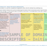 How were the domain descriptors and scoring devised?